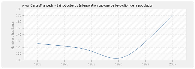 Saint-Loubert : Interpolation cubique de l'évolution de la population
