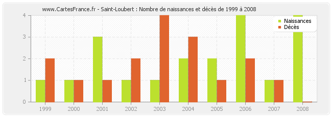 Saint-Loubert : Nombre de naissances et décès de 1999 à 2008