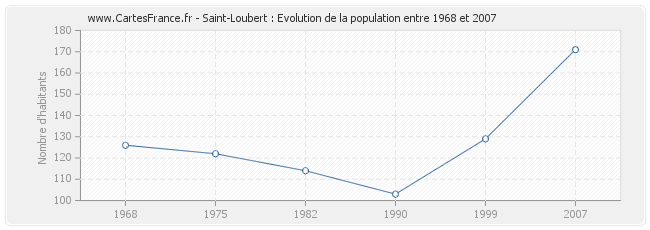 Population Saint-Loubert