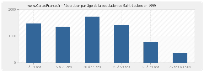 Répartition par âge de la population de Saint-Loubès en 1999
