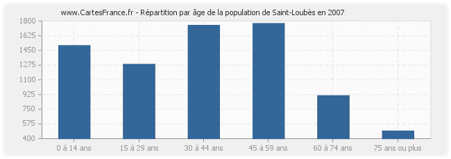 Répartition par âge de la population de Saint-Loubès en 2007