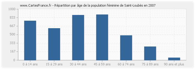 Répartition par âge de la population féminine de Saint-Loubès en 2007