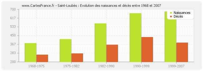 Saint-Loubès : Evolution des naissances et décès entre 1968 et 2007
