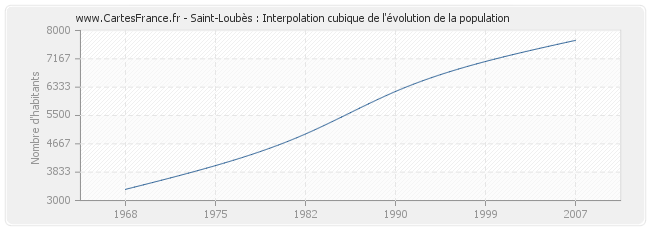 Saint-Loubès : Interpolation cubique de l'évolution de la population