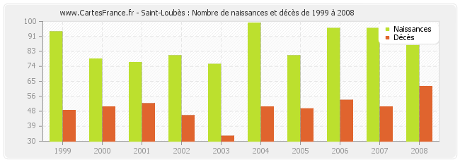 Saint-Loubès : Nombre de naissances et décès de 1999 à 2008