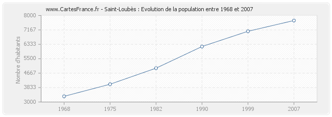 Population Saint-Loubès