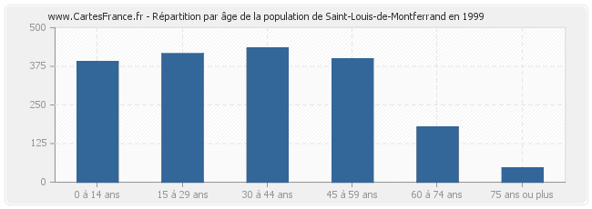 Répartition par âge de la population de Saint-Louis-de-Montferrand en 1999