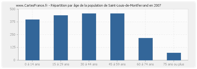 Répartition par âge de la population de Saint-Louis-de-Montferrand en 2007