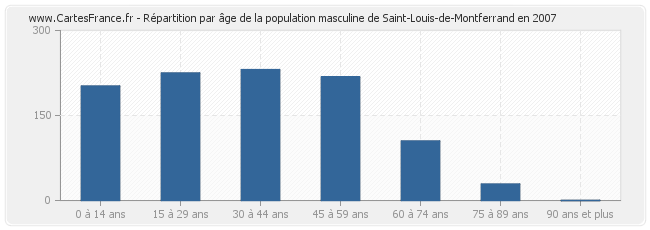 Répartition par âge de la population masculine de Saint-Louis-de-Montferrand en 2007
