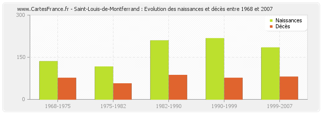 Saint-Louis-de-Montferrand : Evolution des naissances et décès entre 1968 et 2007