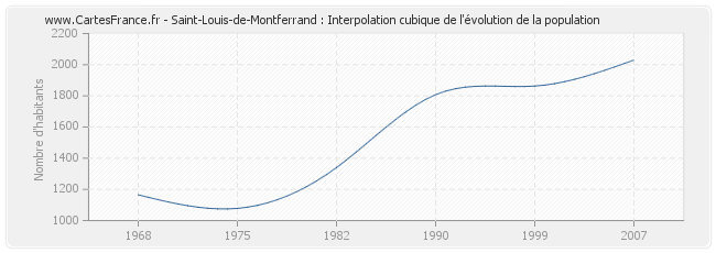 Saint-Louis-de-Montferrand : Interpolation cubique de l'évolution de la population