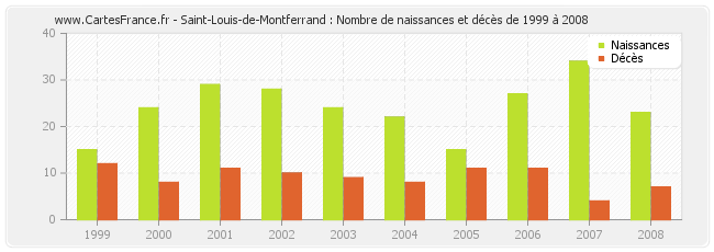 Saint-Louis-de-Montferrand : Nombre de naissances et décès de 1999 à 2008