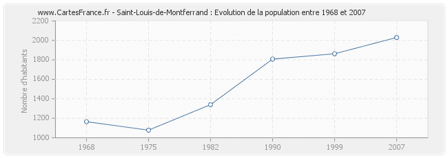 Population Saint-Louis-de-Montferrand