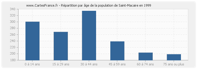 Répartition par âge de la population de Saint-Macaire en 1999