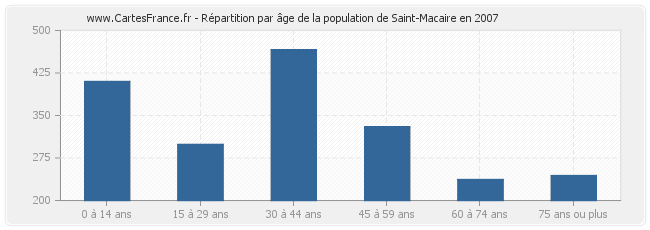 Répartition par âge de la population de Saint-Macaire en 2007