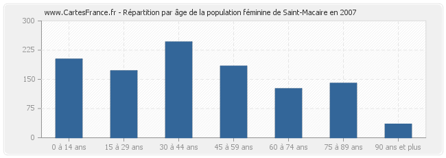 Répartition par âge de la population féminine de Saint-Macaire en 2007