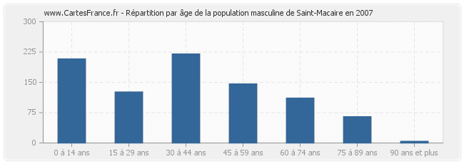 Répartition par âge de la population masculine de Saint-Macaire en 2007