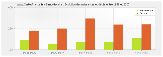 Saint-Macaire : Evolution des naissances et décès entre 1968 et 2007