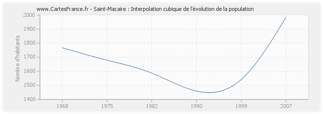 Saint-Macaire : Interpolation cubique de l'évolution de la population