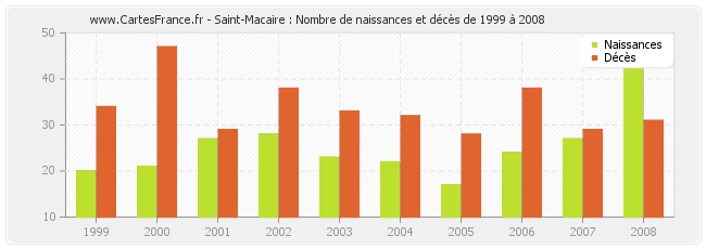 Saint-Macaire : Nombre de naissances et décès de 1999 à 2008