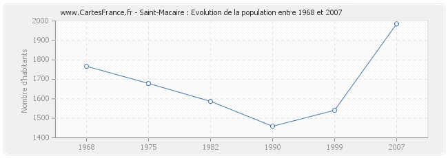 Population Saint-Macaire
