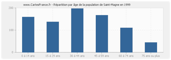 Répartition par âge de la population de Saint-Magne en 1999