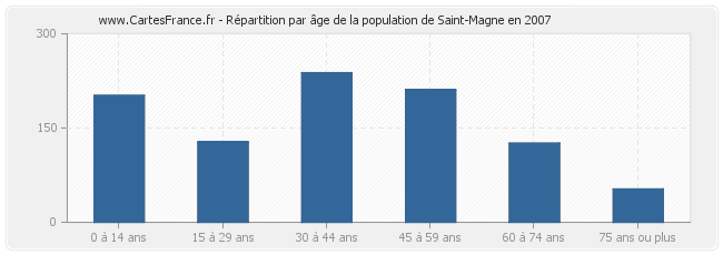 Répartition par âge de la population de Saint-Magne en 2007