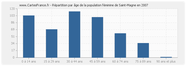 Répartition par âge de la population féminine de Saint-Magne en 2007