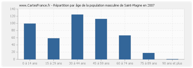 Répartition par âge de la population masculine de Saint-Magne en 2007