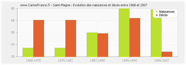 Saint-Magne : Evolution des naissances et décès entre 1968 et 2007