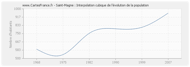 Saint-Magne : Interpolation cubique de l'évolution de la population