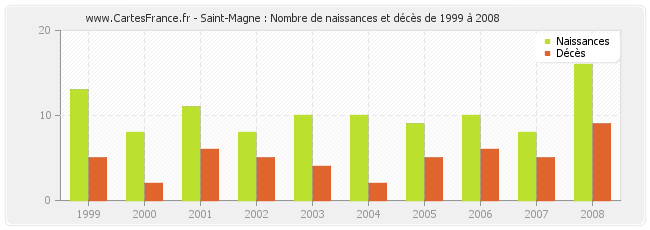 Saint-Magne : Nombre de naissances et décès de 1999 à 2008