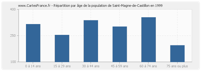 Répartition par âge de la population de Saint-Magne-de-Castillon en 1999