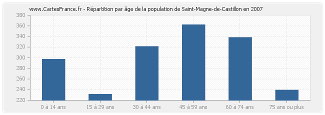 Répartition par âge de la population de Saint-Magne-de-Castillon en 2007