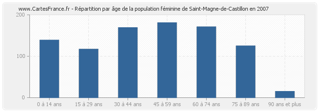Répartition par âge de la population féminine de Saint-Magne-de-Castillon en 2007