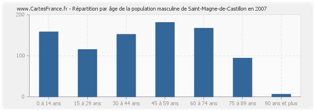 Répartition par âge de la population masculine de Saint-Magne-de-Castillon en 2007