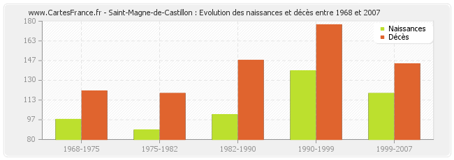 Saint-Magne-de-Castillon : Evolution des naissances et décès entre 1968 et 2007