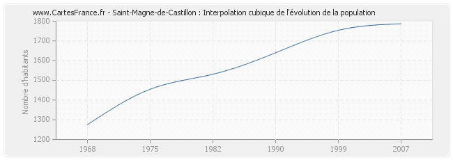 Saint-Magne-de-Castillon : Interpolation cubique de l'évolution de la population