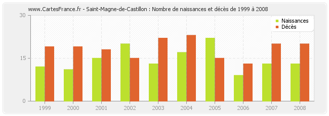 Saint-Magne-de-Castillon : Nombre de naissances et décès de 1999 à 2008