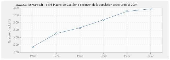 Population Saint-Magne-de-Castillon