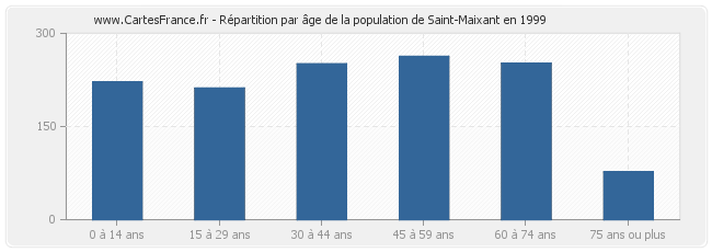 Répartition par âge de la population de Saint-Maixant en 1999