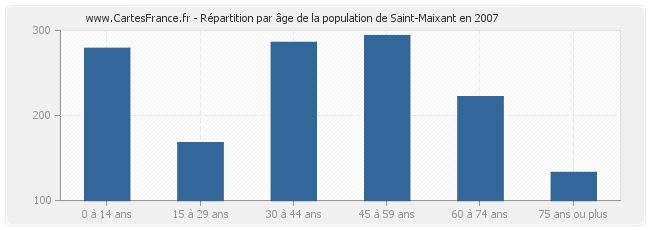 Répartition par âge de la population de Saint-Maixant en 2007