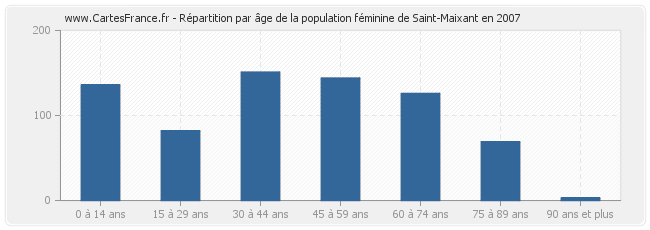 Répartition par âge de la population féminine de Saint-Maixant en 2007