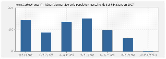 Répartition par âge de la population masculine de Saint-Maixant en 2007