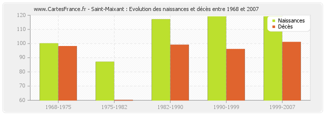 Saint-Maixant : Evolution des naissances et décès entre 1968 et 2007