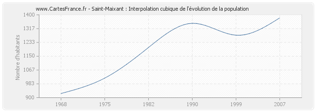 Saint-Maixant : Interpolation cubique de l'évolution de la population