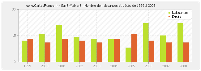 Saint-Maixant : Nombre de naissances et décès de 1999 à 2008