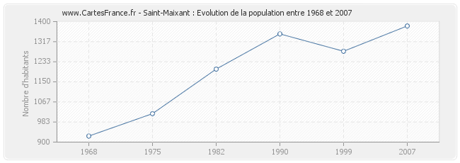 Population Saint-Maixant