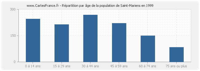 Répartition par âge de la population de Saint-Mariens en 1999