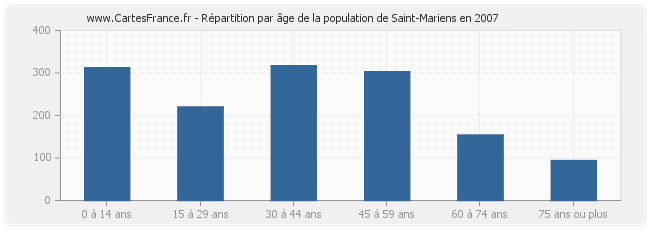 Répartition par âge de la population de Saint-Mariens en 2007